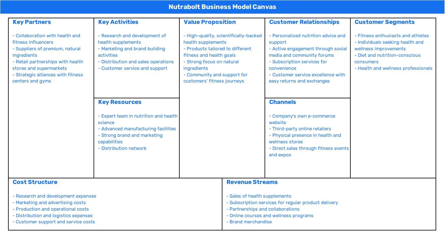 NUTRABOLT BUSINESS MODEL CANVAS
