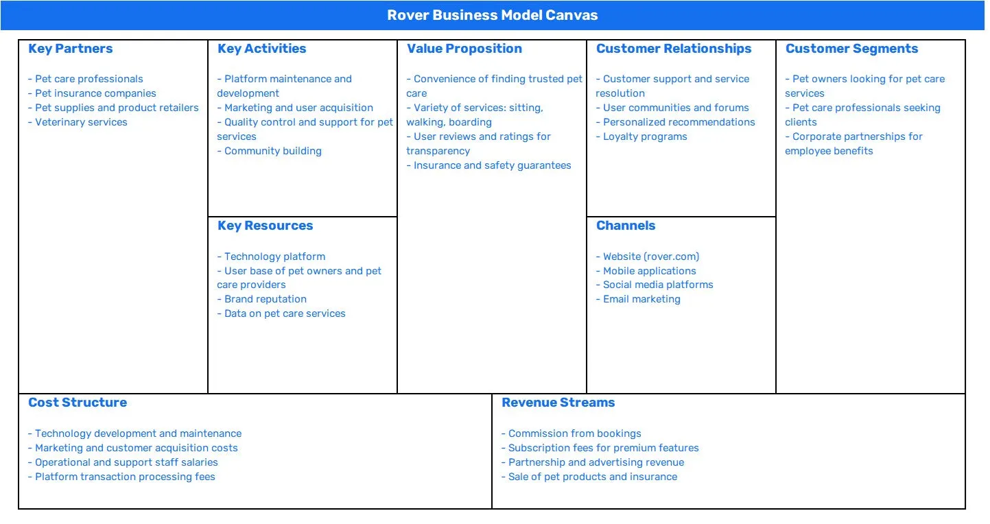 ROVER BUSINESS MODEL CANVAS